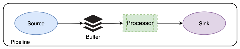 OpenSearch Data Prepper pipeline