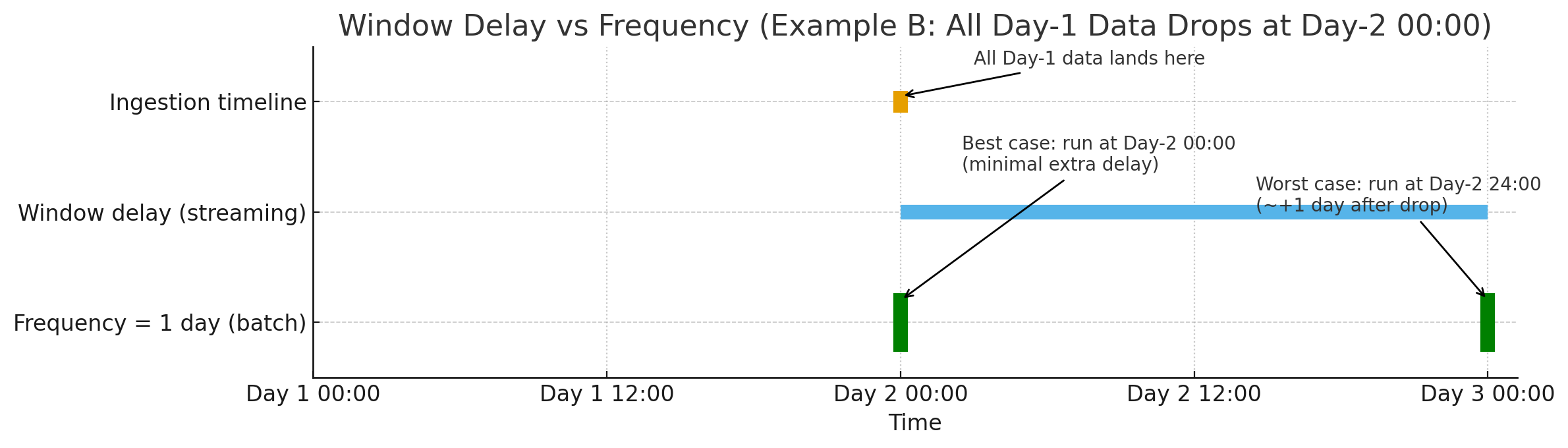 Timeline showing Day-1 ingestion (top), Day-2 processing with window delay (middle), and a single daily run when frequency = 1 day (bottom)