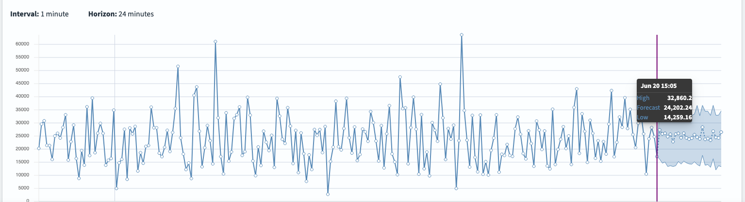 Forecast chart with confidence bounds