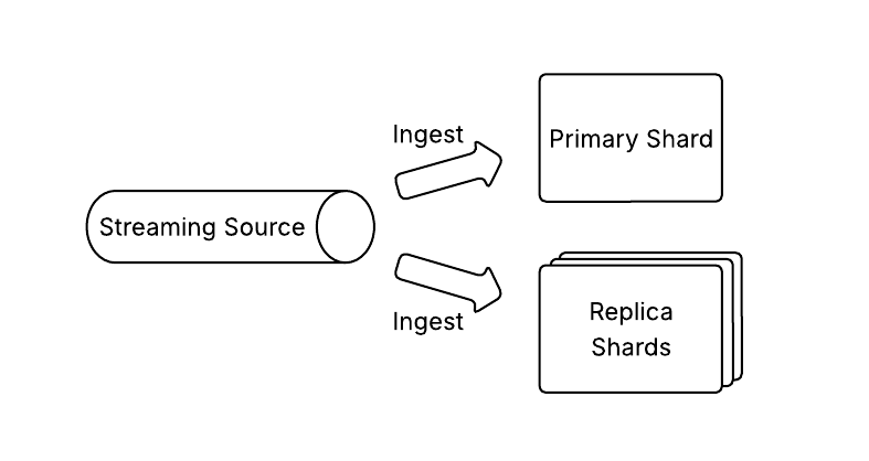 Pull-based ingestion all active mode