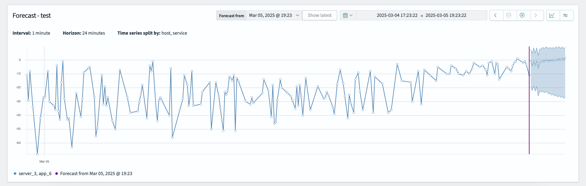 Forecast chart with trend