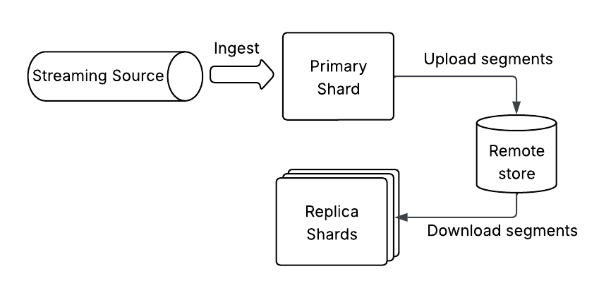 Pull-based ingestion segment replication mode