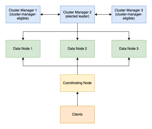 multi-node cluster architecture diagram