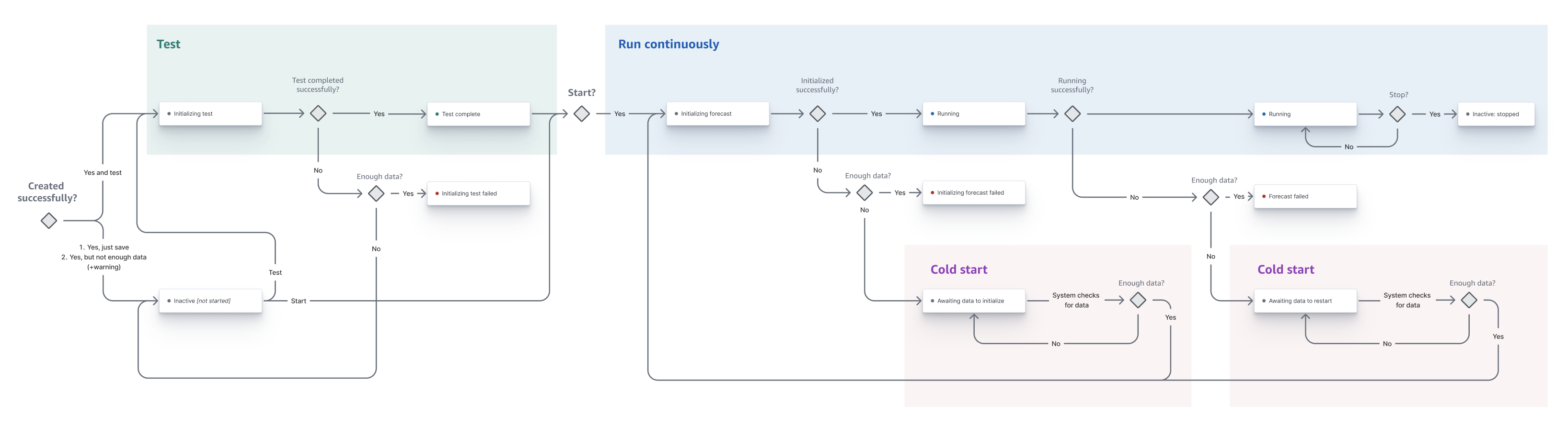 Forecast state diagram