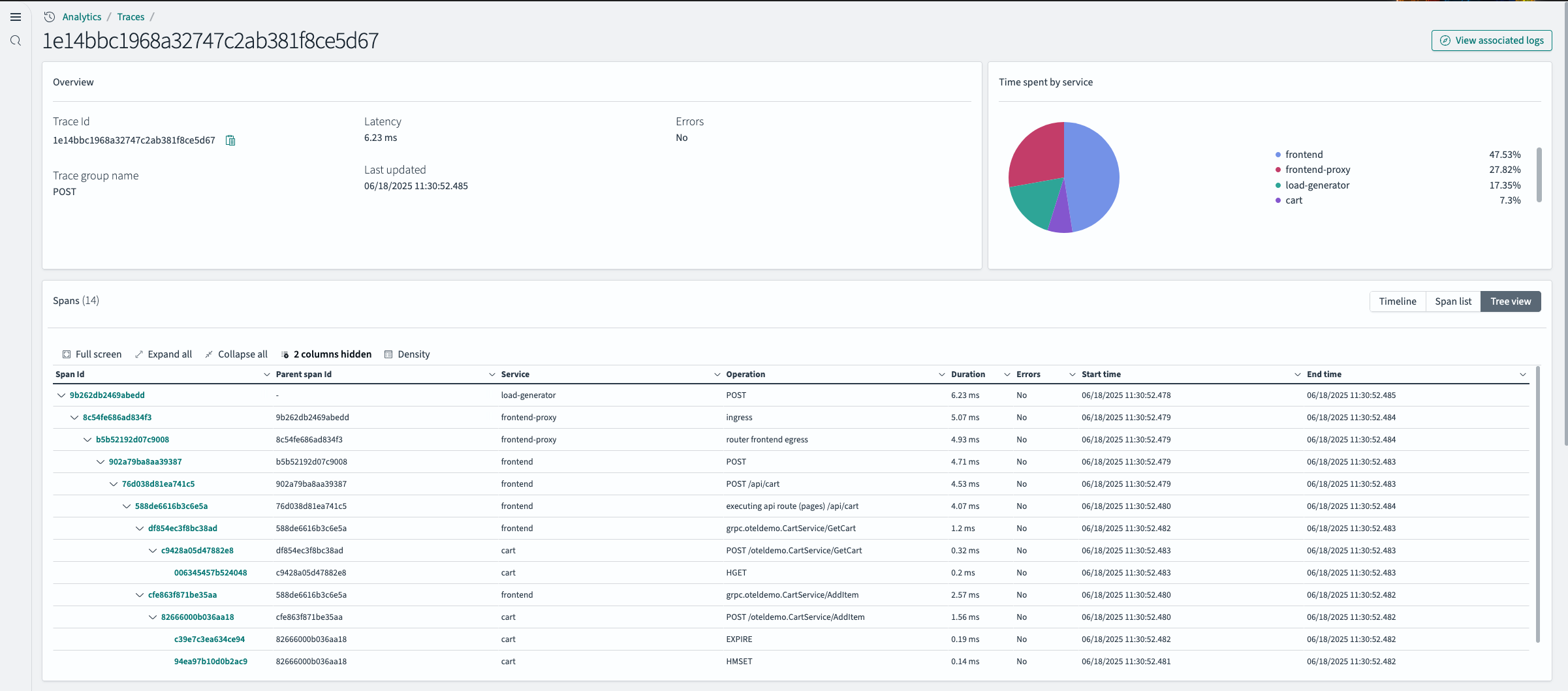 Gantt chart with tree view and pie chart layout