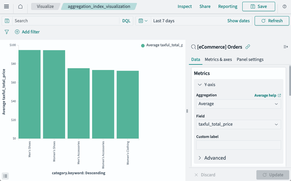 Vertical bar chart showing average order values by product category
