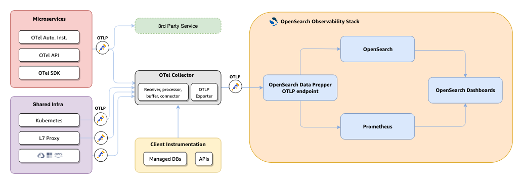 APM architecture