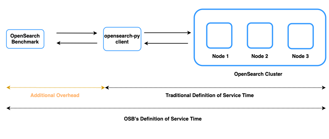 Comparison of traditional service time definition versus OpenSearch Benchmark service time definition