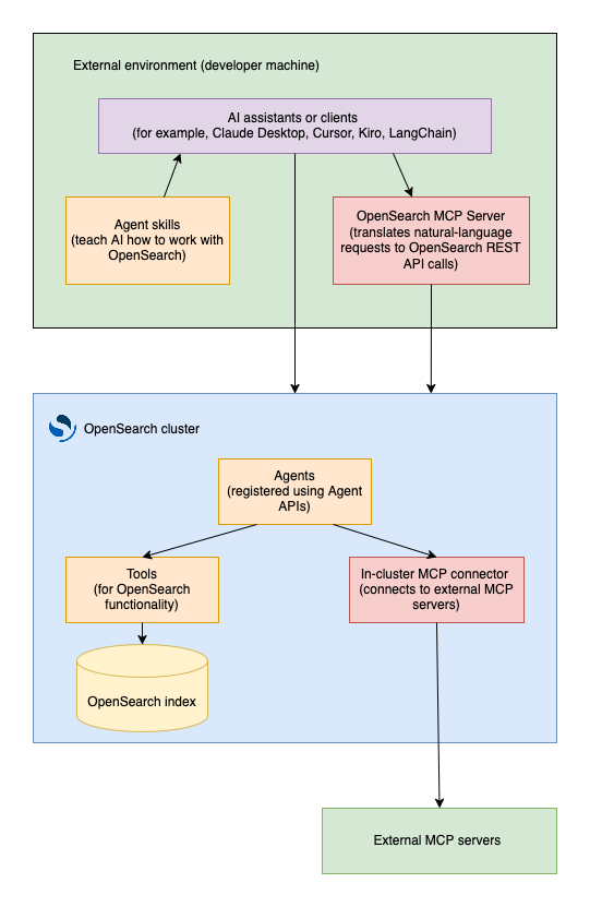 Diagram showing how external and internal agents integrate with OpenSearch