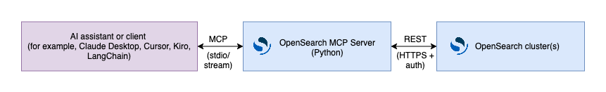 Diagram showing the flow from AI client to OpenSearch MCP Server to OpenSearch cluster
