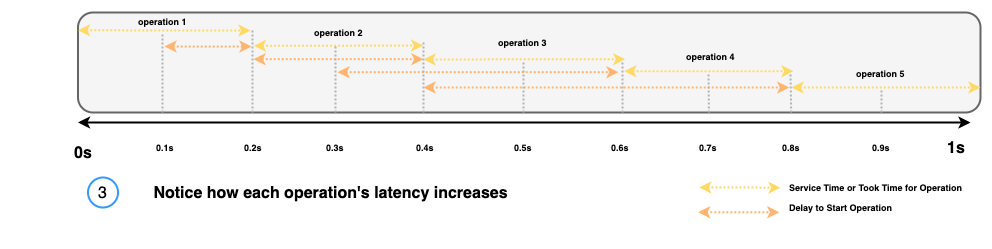 Cascading delays as OpenSearch Benchmark attempts to maintain target throughput beyond capacity