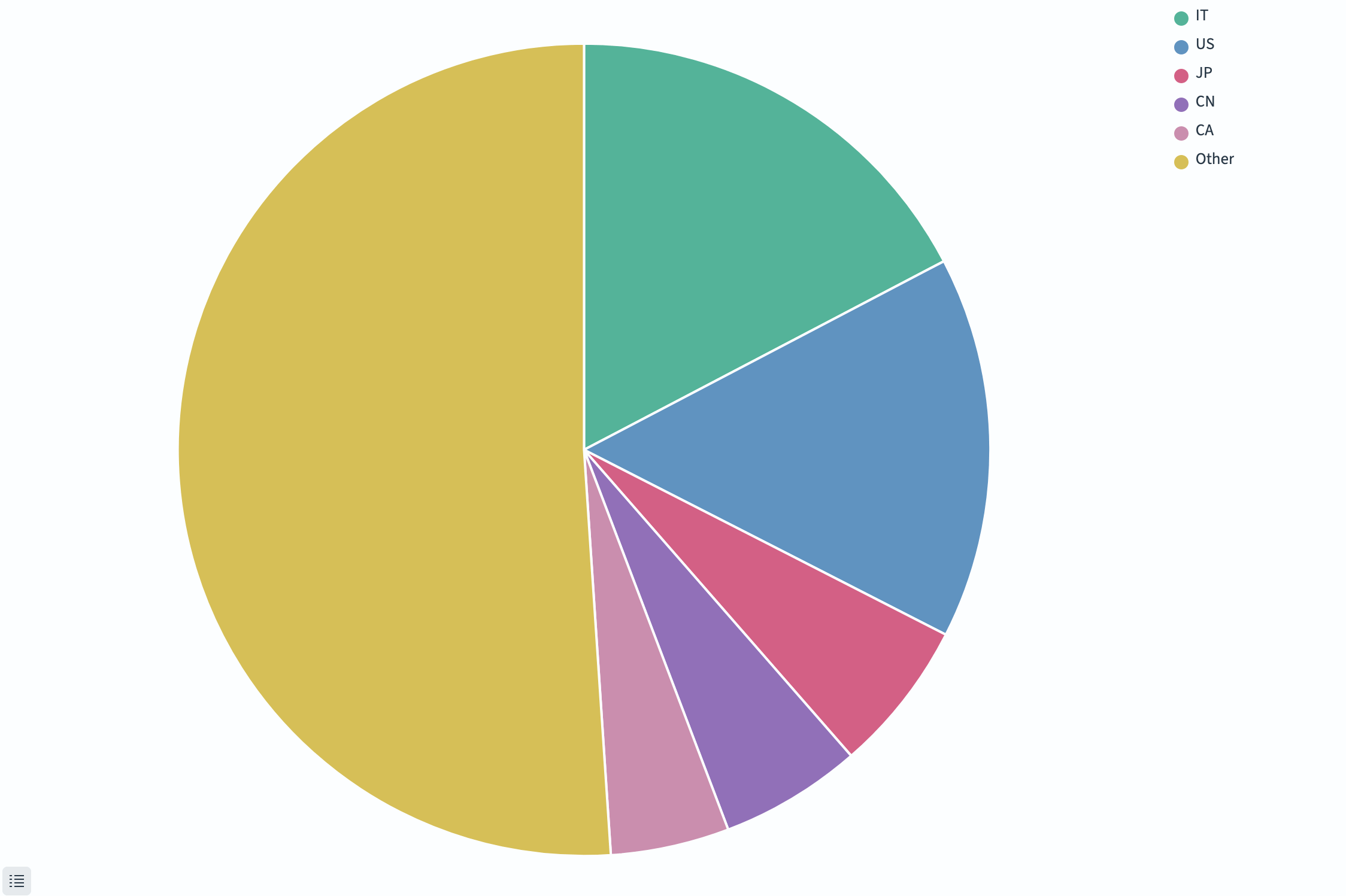 Pie chart showing unique flights by origin country
