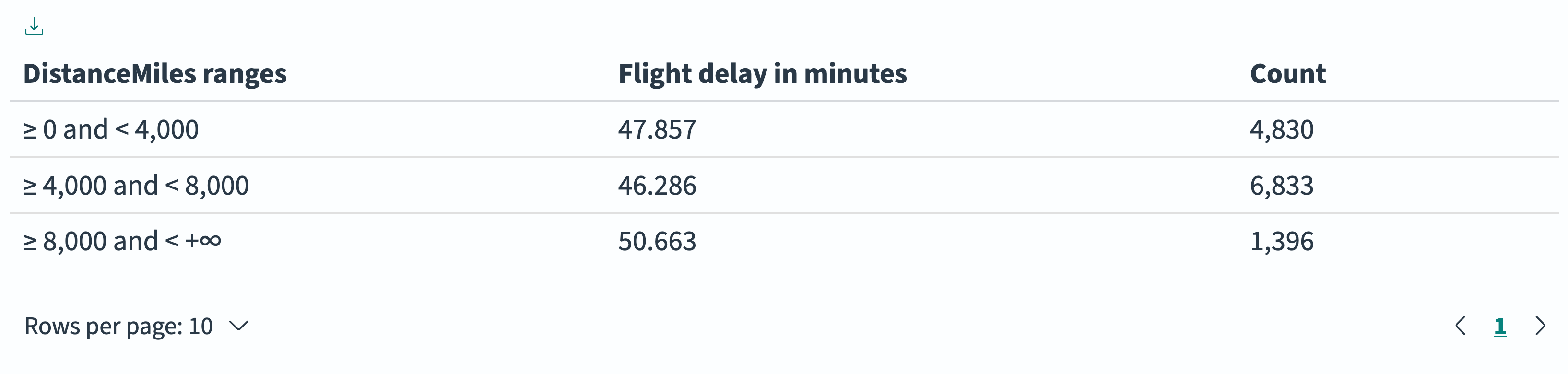 Data table showing flight delay by distance range