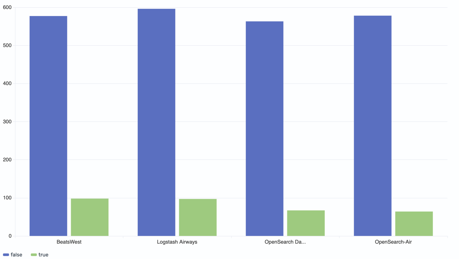 Grouped bar chart showing count by carrier and cancellation status
