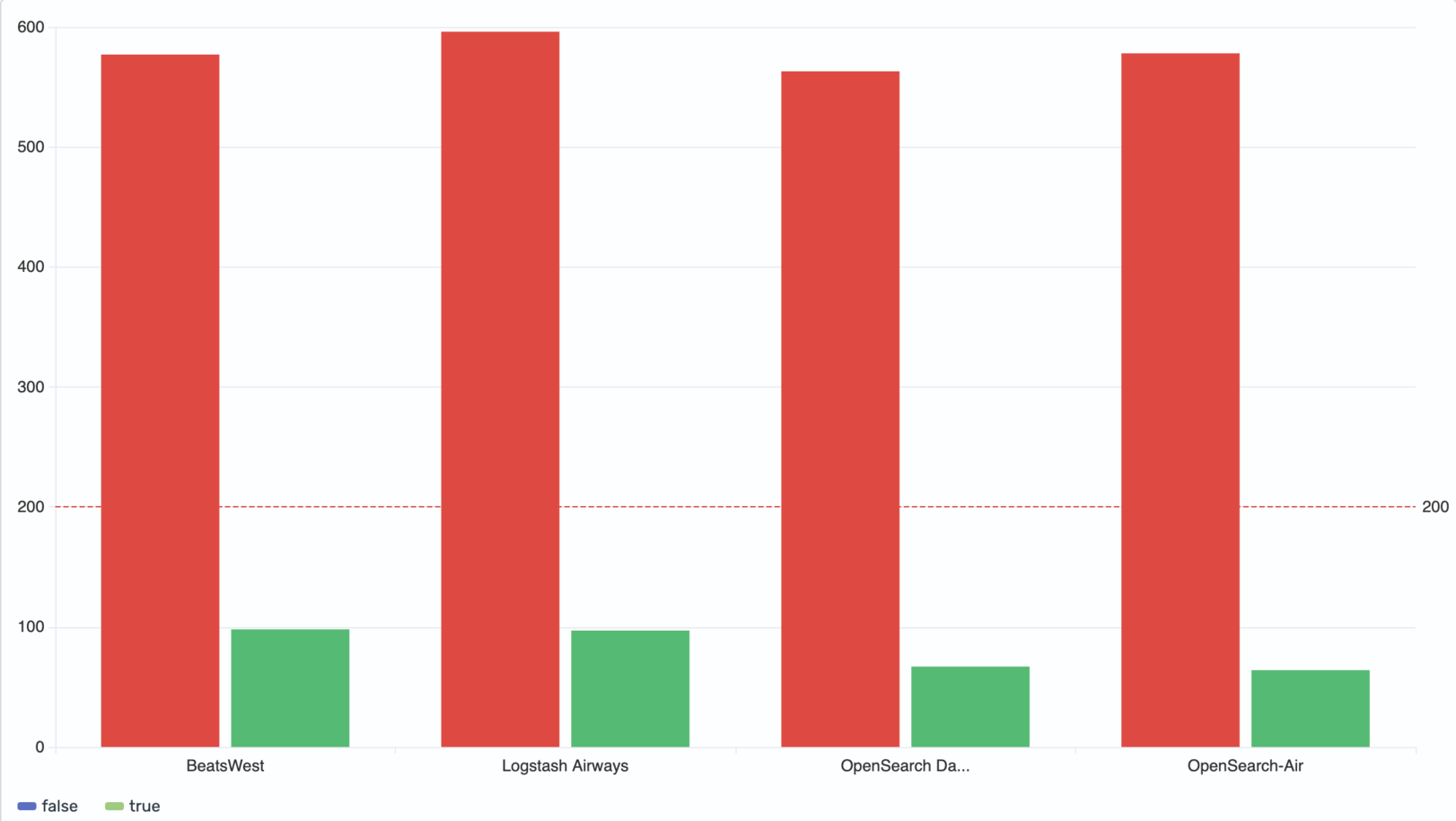 Bar chart with threshold coloring and dashed reference line at 200