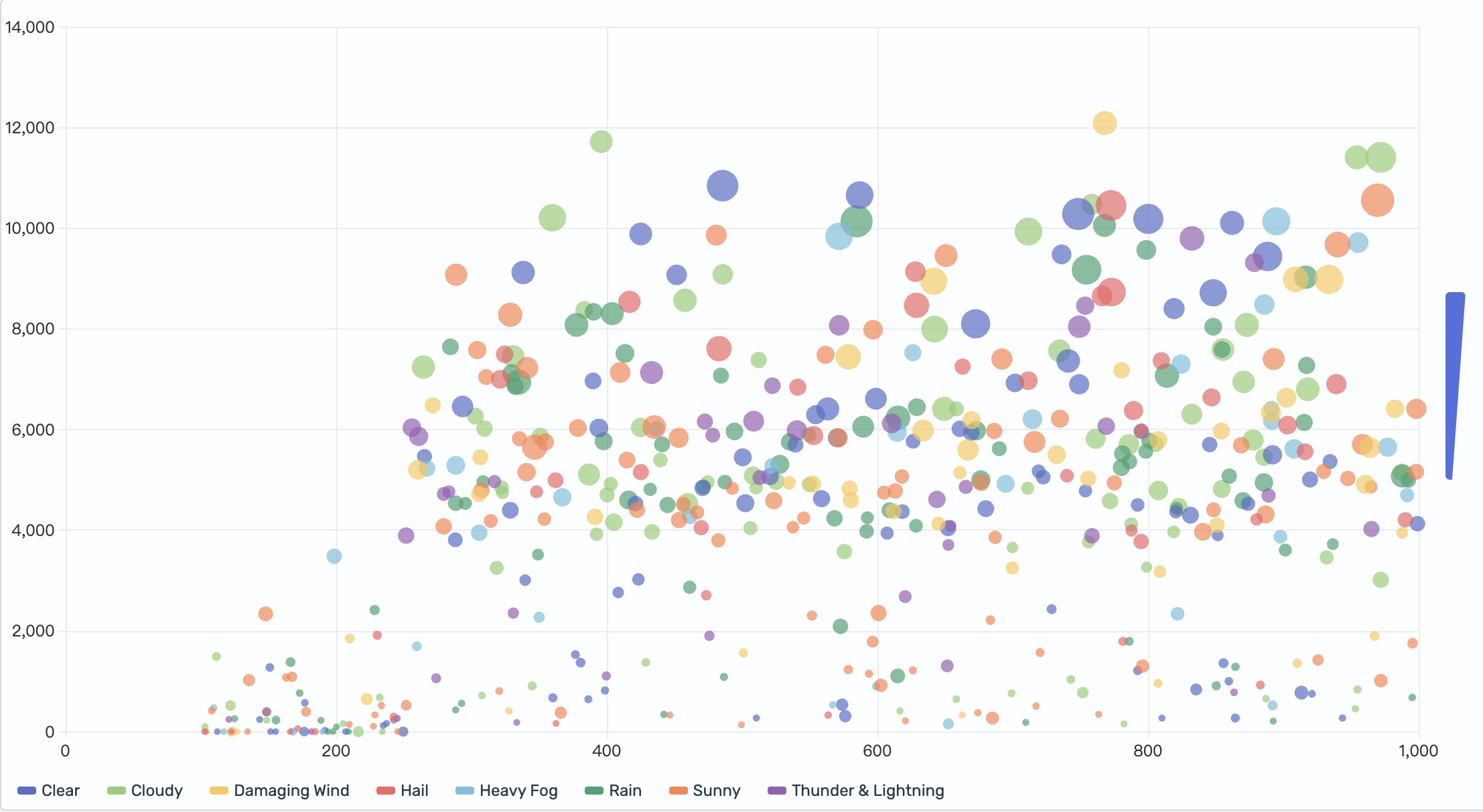 Scatter plot with size representing flight delay minutes
