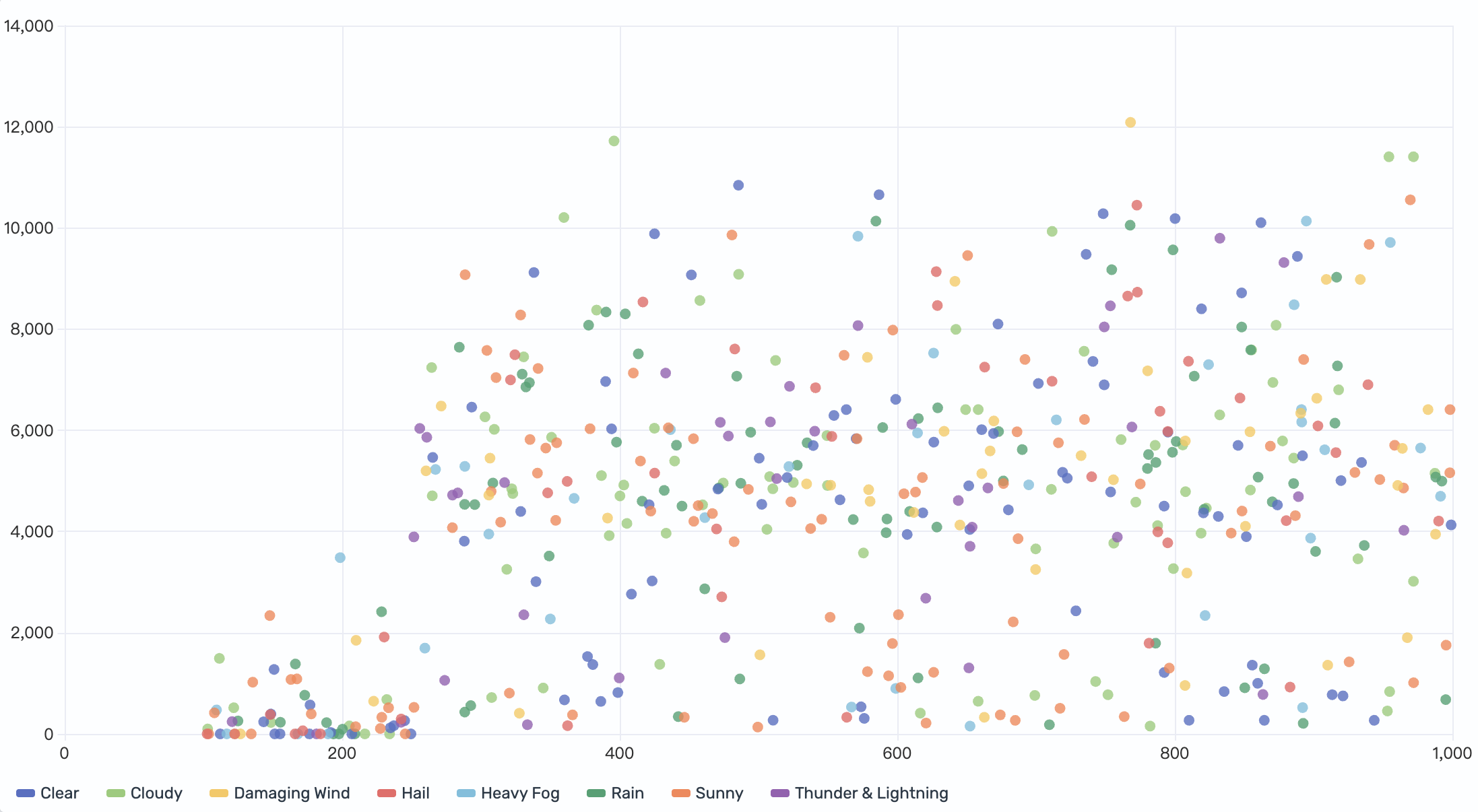 Scatter plot with color-coded weather categories