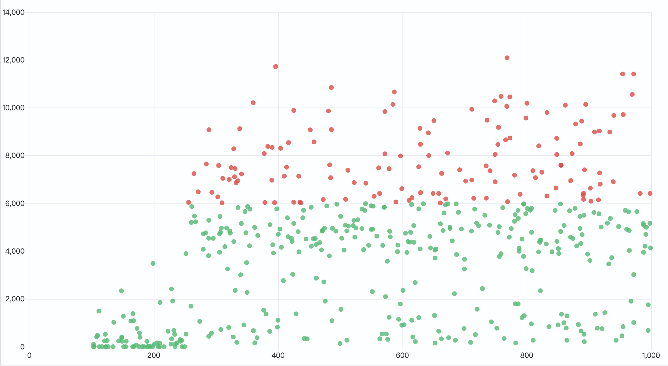 Scatter plot with threshold at 6000 highlighting long-distance flights