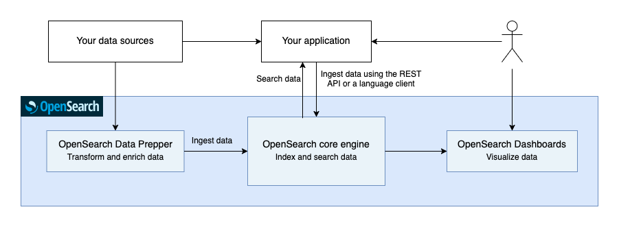 OpenSearch Data Prepper transforms and enriches data from your data sources and ingests it into the OpenSearch core engine, your application ingests and searches data using the REST API or a language client, and OpenSearch Dashboards visualizes the data