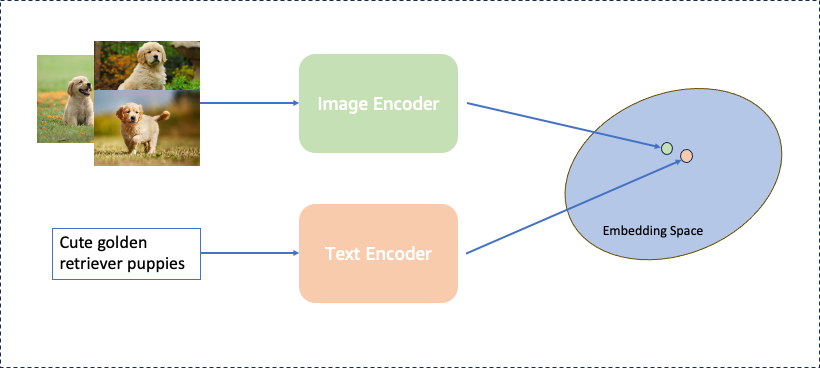 The architecture of Titan Multimodal Embeddings