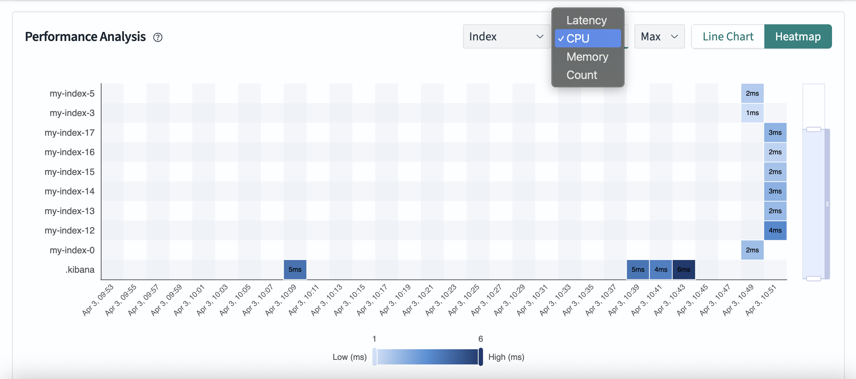 Performance Analysis Heatmap