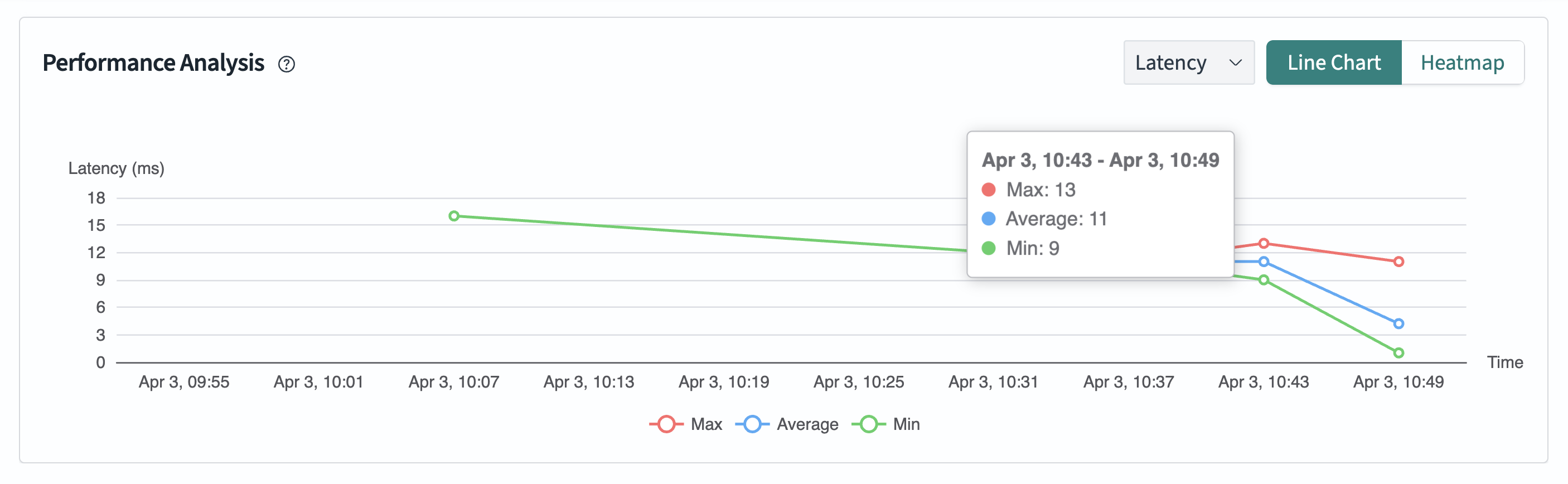 Performance Analysis Line Chart