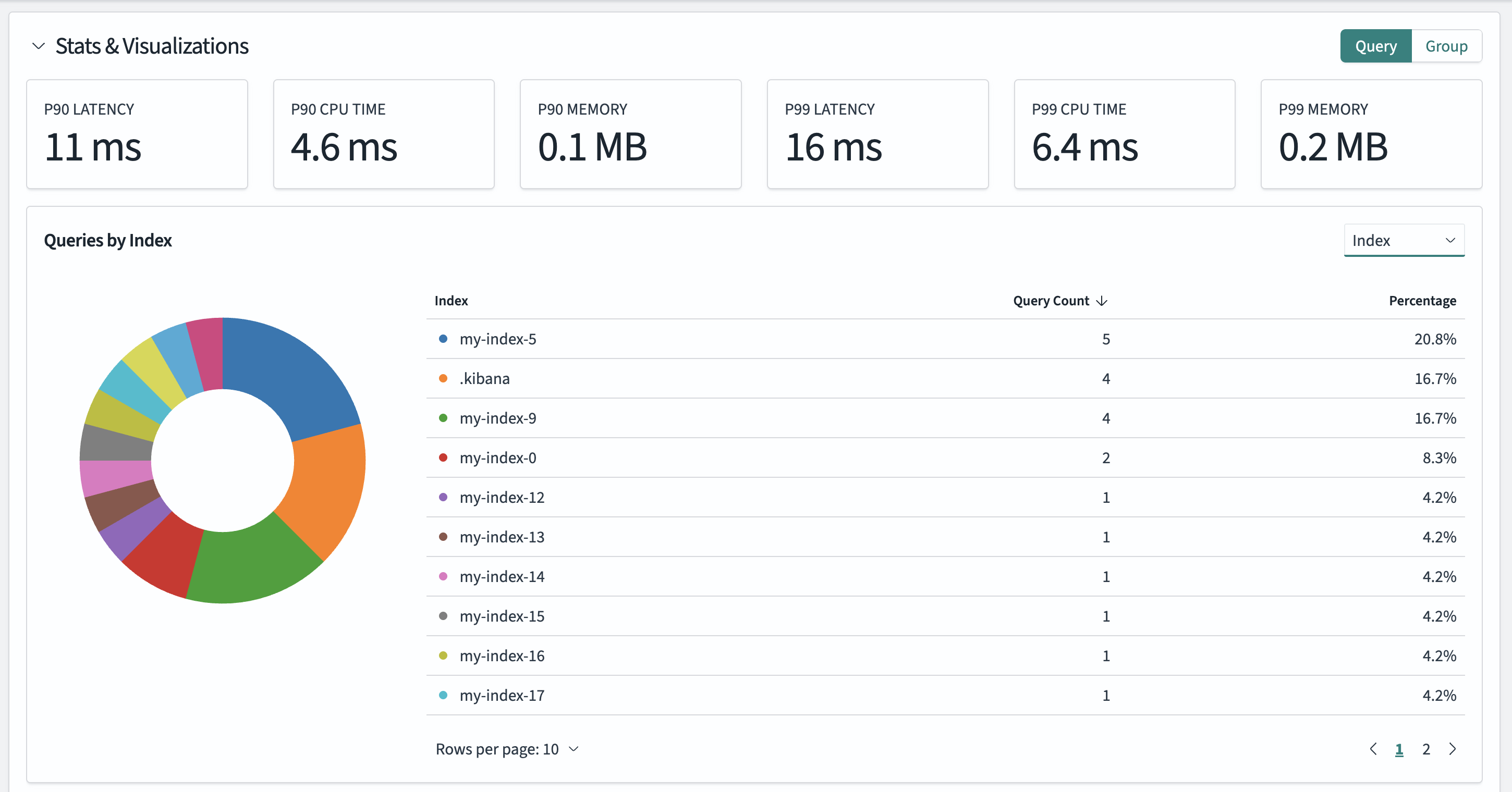 Stats, Visualizations, and Queries by Index