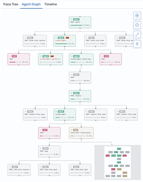 Agent Graph showing DAG visualization