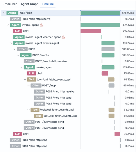 Timeline view showing Gantt-style span chart