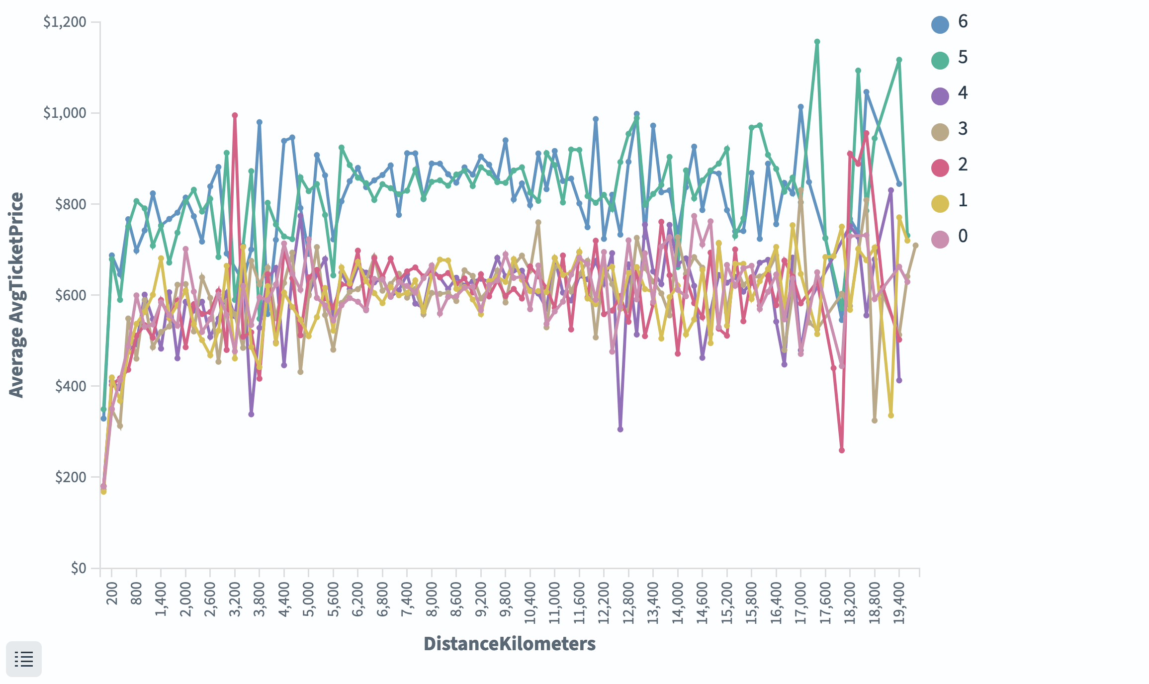 Line chart showing average ticket price vs distance by day of week