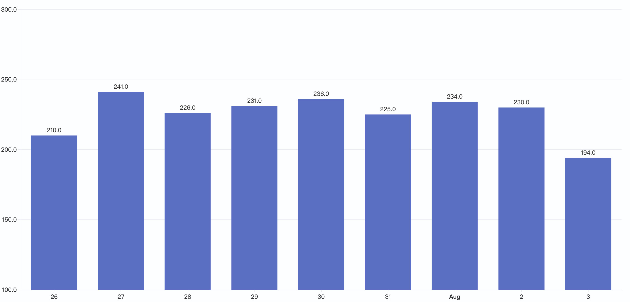 Bar chart with the minimum set to 100 and the maximum set to 300