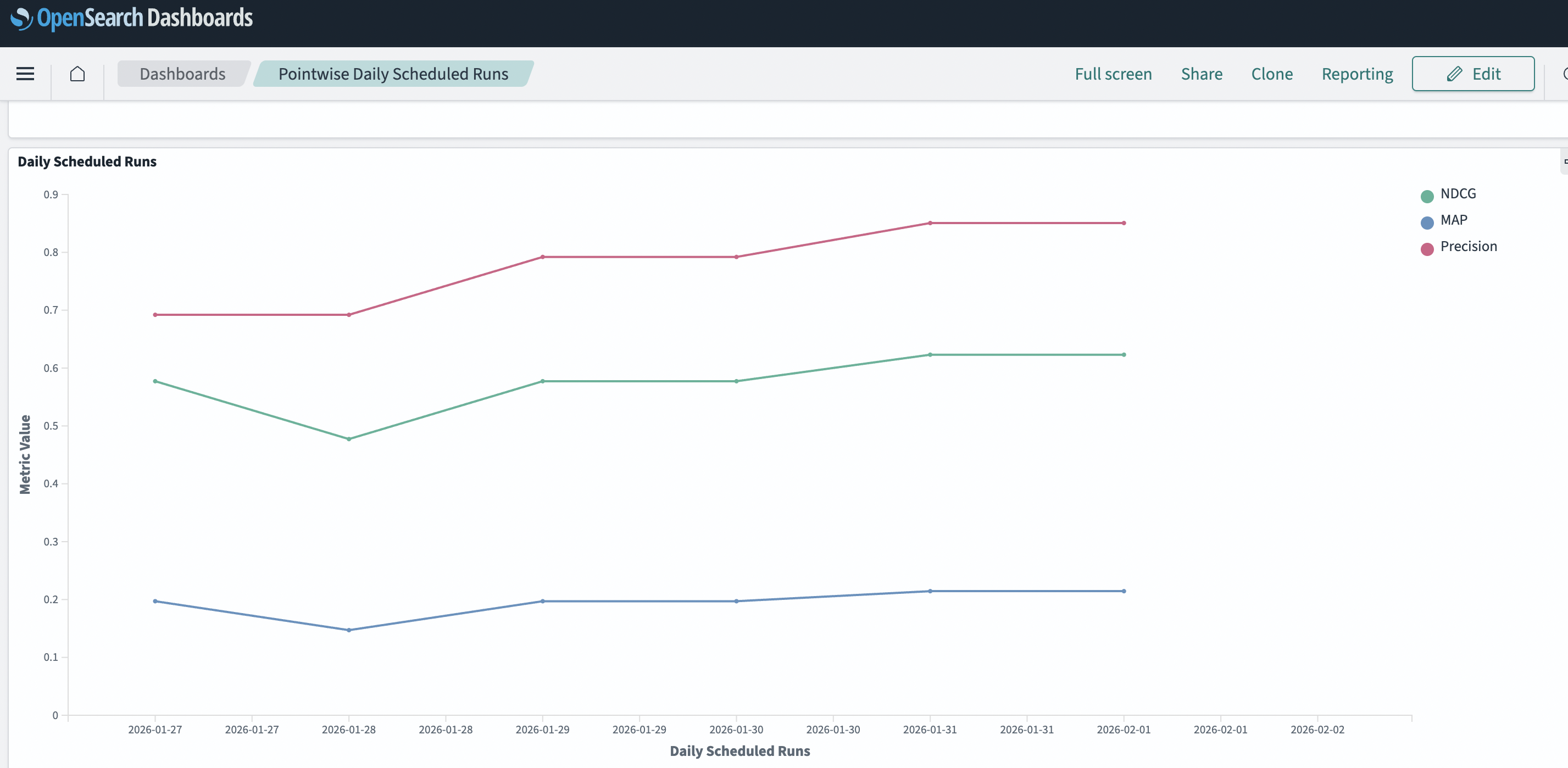 Review search quality over time